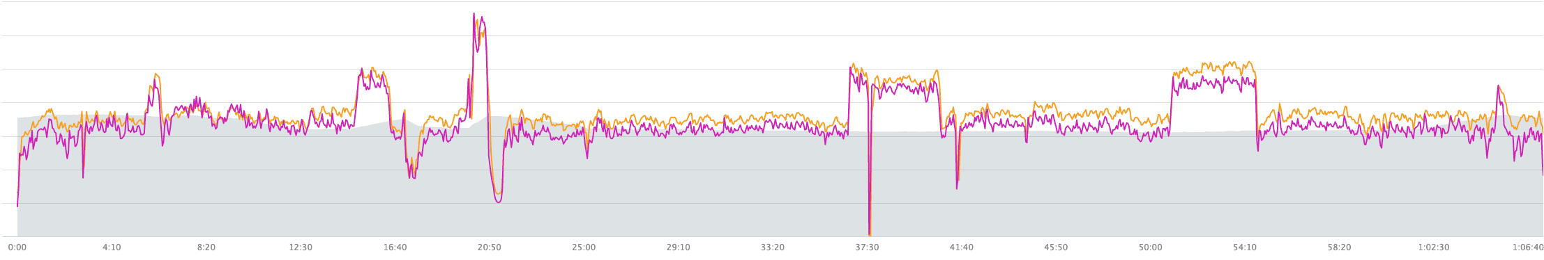 Chart with power data